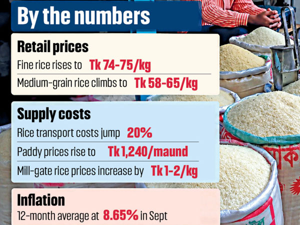Rice prices rise as fuel costs bite at season’s end