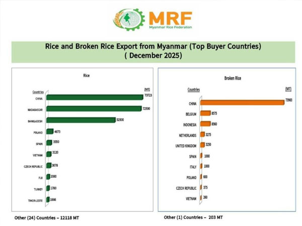 Rice export earnings in December records highest in nine months of 2025-2026 FY