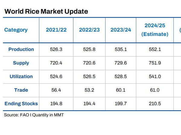 Global rice production to hit record 563.4 MMT in 2025/26; stocks rise to all-time high